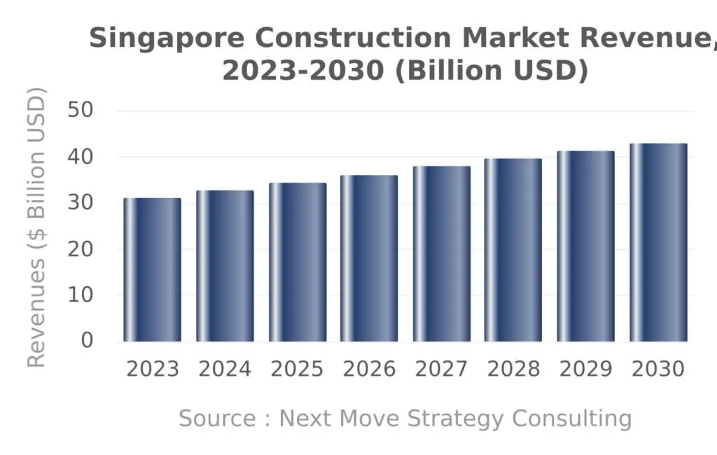 Bar chart illustrating the growth trends of Singapore's construction market over recent years, highlighting Real Estate Development Singapore.