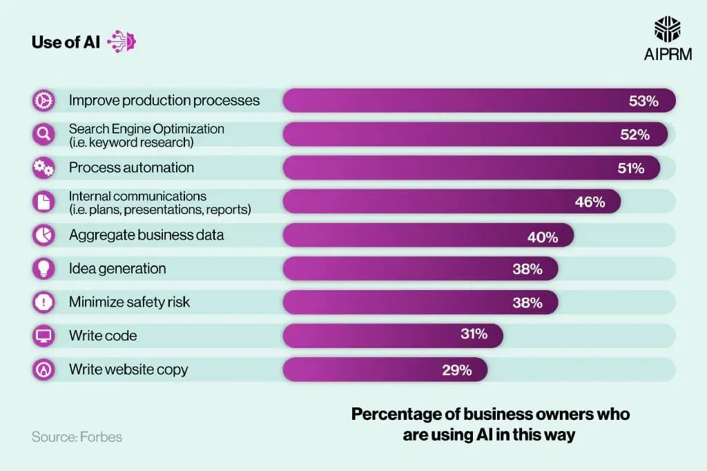 Bar chart displaying Singapore AI Integration Strategy, the AI usage among business owners: key applications with percentages, including production processes, SEO, and automation.