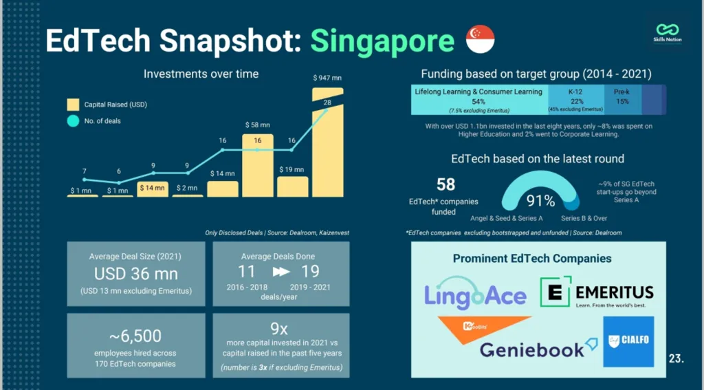 Infographic detailing Singapore Edtech Market Opportunities: EdTech investments in Singapore (2014-2021), including funding trends, average deal sizes, and featured companies.