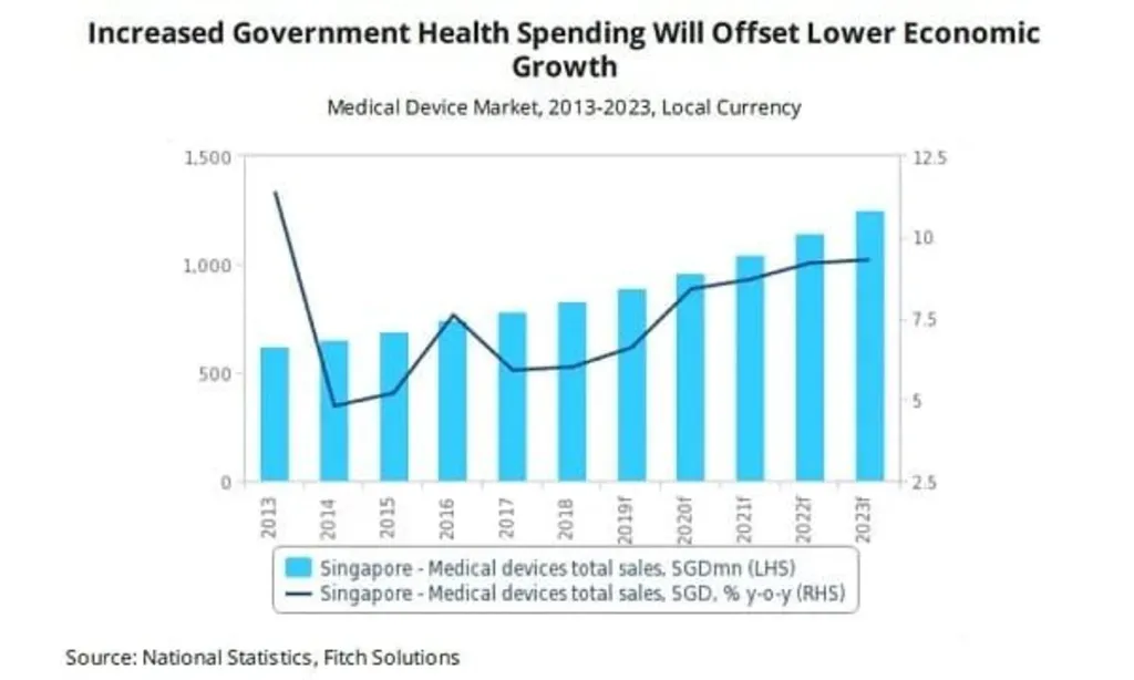 Bar chart depicting Singapore Healthtech Market Innovation: Singapore's medical device sales (2013-2023) with a rising trend and projected growth despite lower economic conditions.