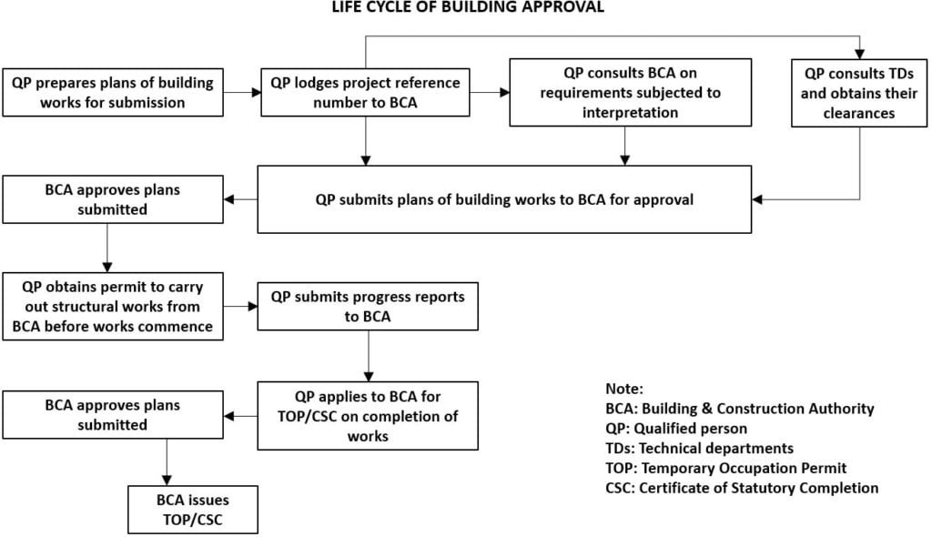 Diagram illustrating the life cycle of the building approval process and Singapore Construction Regulations, highlighting key stages and requirements.