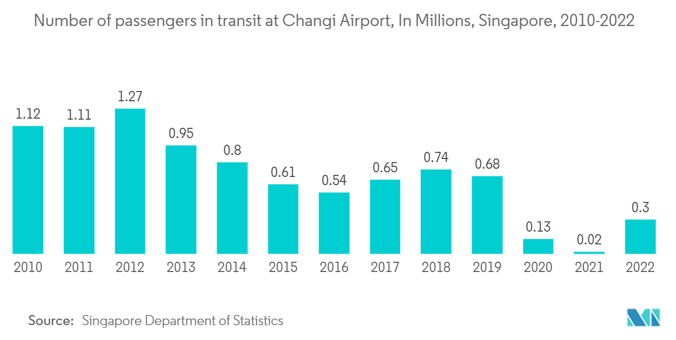 Graph showing the number of passengers in transit at Changi Airport, Singapore, from 2010 to 2022.