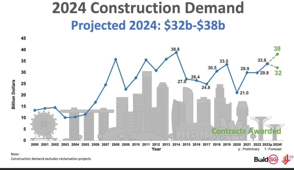 Line graph showing fluctuating construction demand from 2000 to 2024 with a projection of $32b-$38b for 2024, symbolising the Singapore Construction Market Outlook 2025.