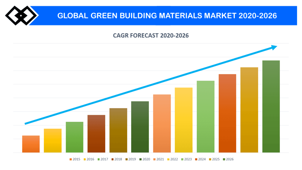 Bar chart showing rising trend in the Global Green Building Materials market from 2015 to 2026, representing Sustainable Materials Singapore.