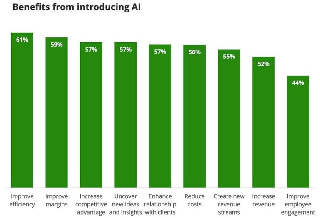 Construction Technology Singapore shown in this bar chart that shows AI benefits: efficiency (61%), margins (59%), competitive advantage (57%), ideas (57%), client relations (57%), cost reduction (56%), new revenue (55%), revenue increase (52%), engagement (44%).