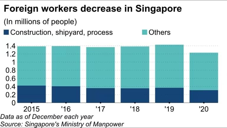 Bar chart showing a decrease in foreign workers in Singapore from 2015 to 2020, by sector, related to the Singapore Construction Labor Market shortage.