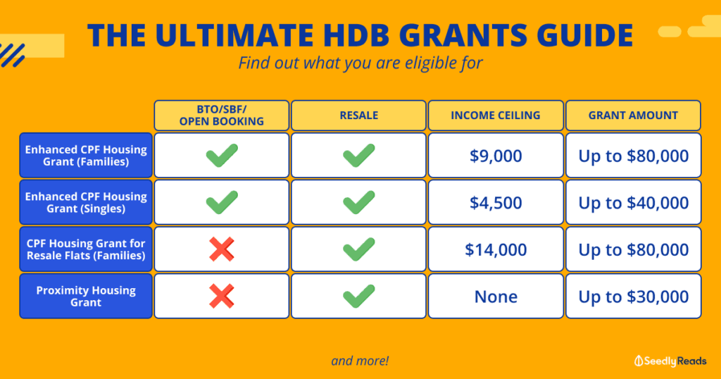 Infographic titled "The Ultimate HDB Grants Guide" showing eligibility and grant amounts for various housing grants for Affordable Housing Singapore.