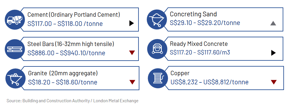 Construction Costs Singapore shown by an infographic showing price ranges for construction materials like cement, steel bars, granite, sand, concrete, and copper.