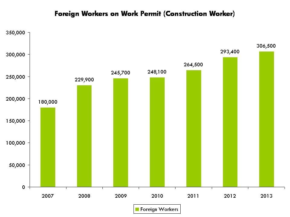 Construction Workforce Training Singapore: Bar graph showing increase in foreign construction workers on work permits from 2007 to 2013.