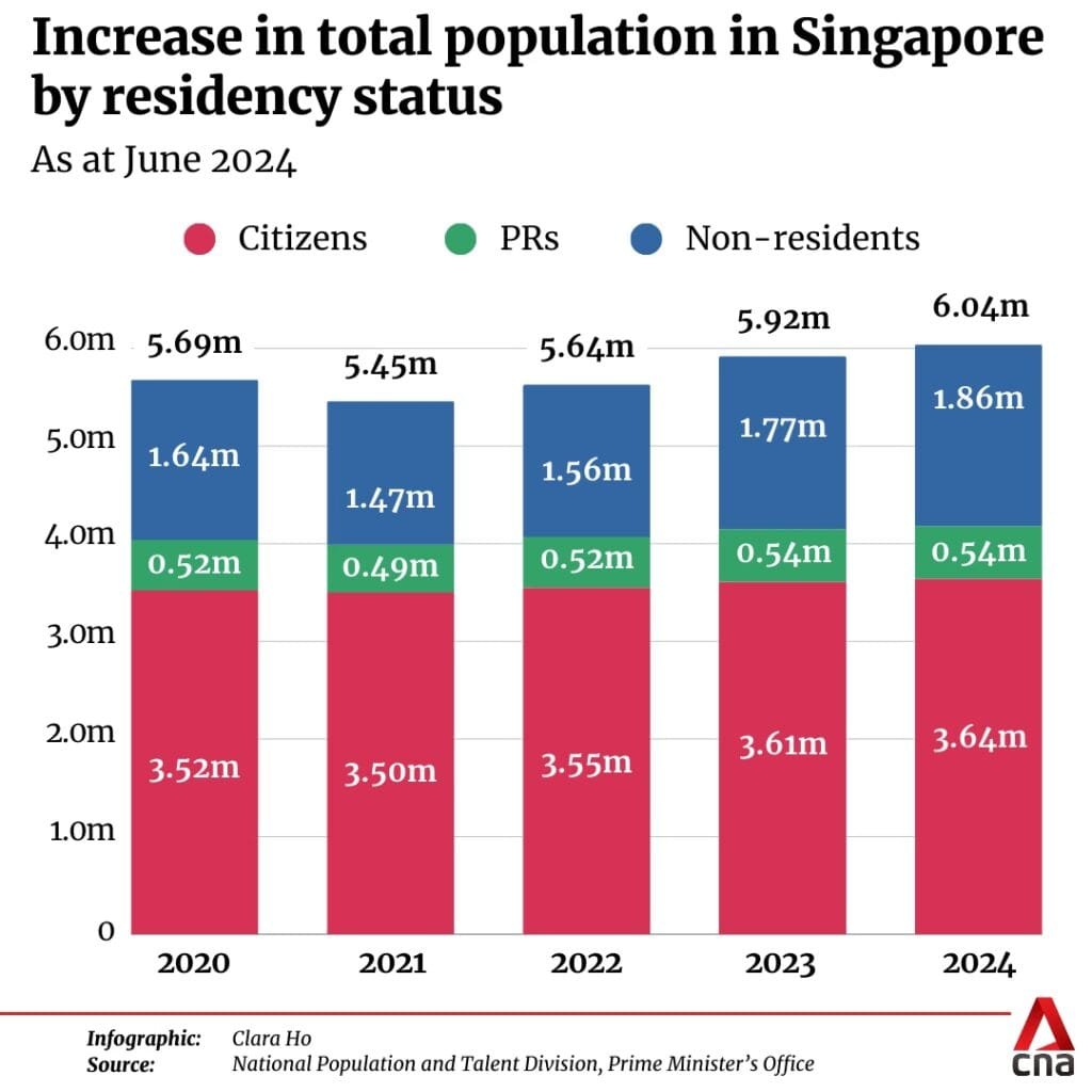 Urbanization in Singapore: Bar graph showing the increase in Singapore's population from 2020 to 2024 by residency status: citizens, PRs, and non-residents.