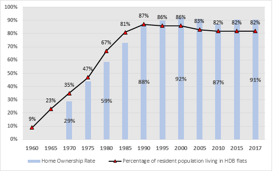 Singapore Affordable Housing Challenges: Bar graph showing the increase in home ownership rate and percentage of people living in HDB flats from 1960 to 2017.