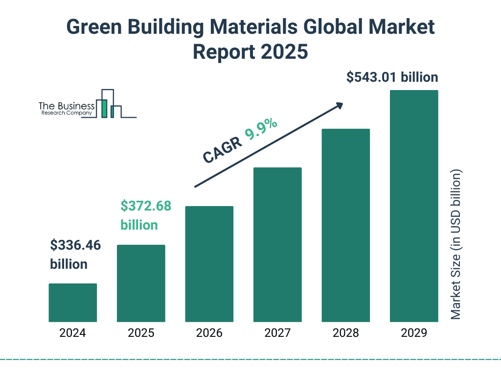 Singapore Sustainable Materials Adoption: Bar chart showing growth of green building materials market from $336.46 billion in 2024 to $543.01 billion in 2029, CAGR 9.9%.