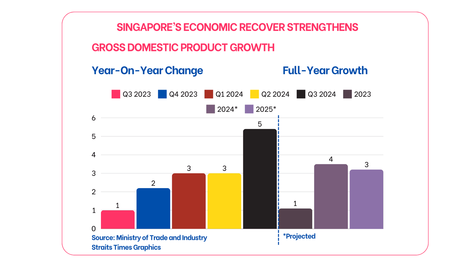 Bar chart depicting Singapore's GDP growth, showing year-on-year changes for 2023-2025, highlighting projected increases, representing Singapore Business Environment Trends.