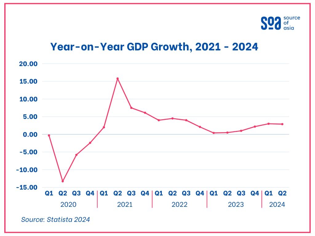 Line graph showing year-on-year Singapore Financial Sector Insights and its GDP growth from 2021 to 2024, with fluctuations peaking in mid-2021 and stabilizing around 5% thereafter.