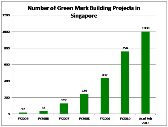 Bar graph showing the growth of Green Mark building projects in Singapore, representing Singapore Green Infrastructure Initiatives from 17 in 2005 to 1000 in February 2012.