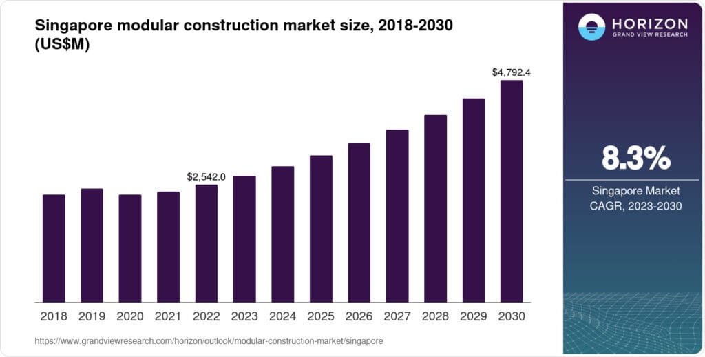 Singapore Modular Construction Techniques: Bar chart showing Singapore's modular construction market growth from $2,542M in 2022 to $4,792.4M by 2030, with 8.3% CAGR.