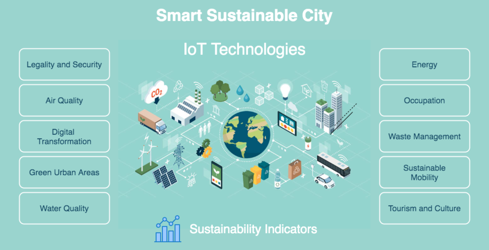 Singapore Smart City Innovations: Infographic of a Smart Sustainable City with IoT Technologies and Sustainability Indicators.