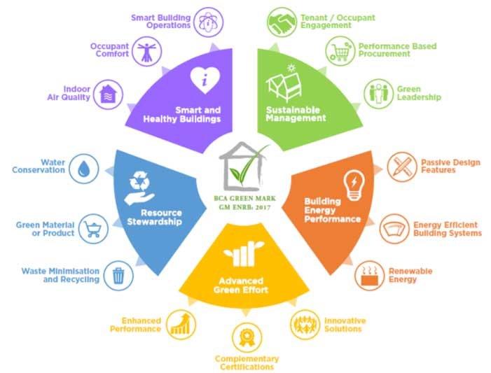 Infographic illustrating Singapore Energy-Efficient Construction, with the BCA Green Mark criteria for sustainable building practices, featuring key areas like energy performance and resource stewardship.